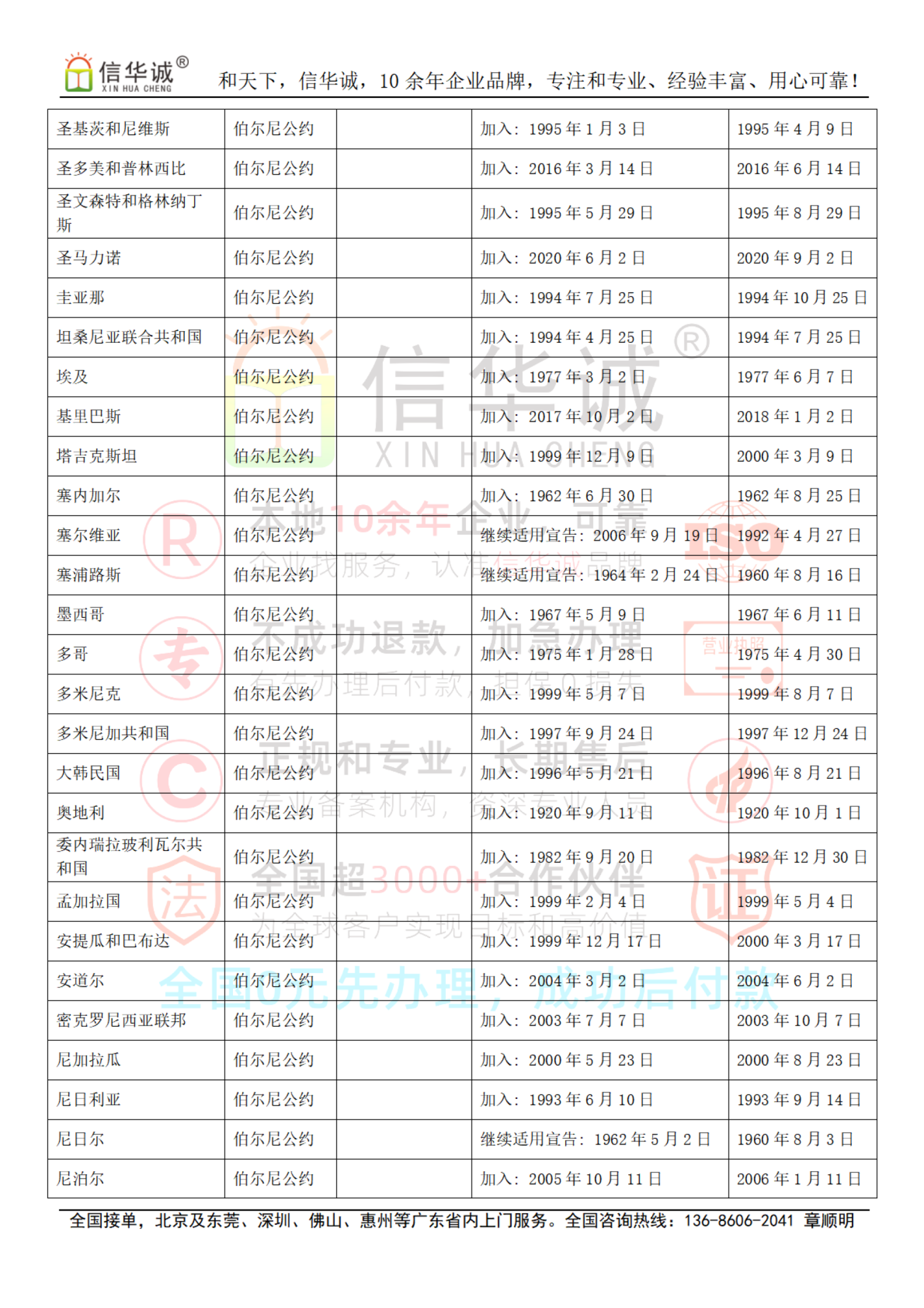 伯尔尼公约成员国名单，182个国家签署了《保护文学和艺术作品伯尔尼公约》，关于版权保护（著作权保护）