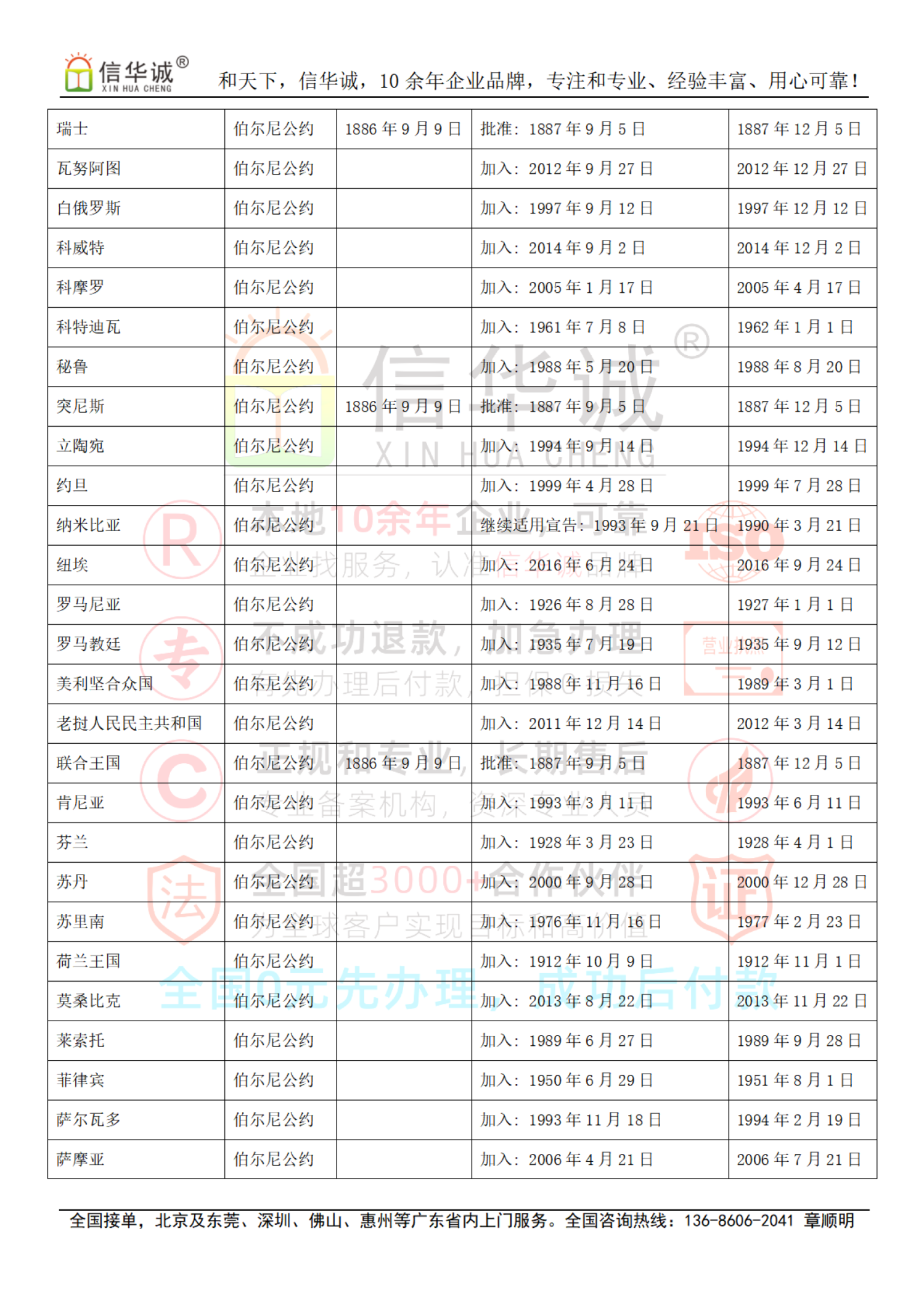 伯尔尼公约成员国名单，182个国家签署了《保护文学和艺术作品伯尔尼公约》，关于版权保护（著作权保护）